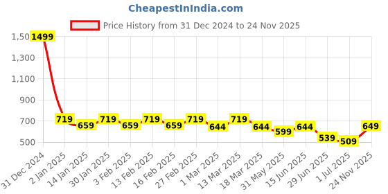 myntra.com all about you Black Pure Cotton A-Line Dress all about you Price History Graph from 31 Dec 2024 to 24 Nov 2025