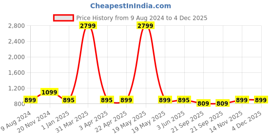 myntra.com all about you Black Pure Cotton Co-Ords all about you Price History Graph from 9 Aug 2024 to 4 Dec 2025