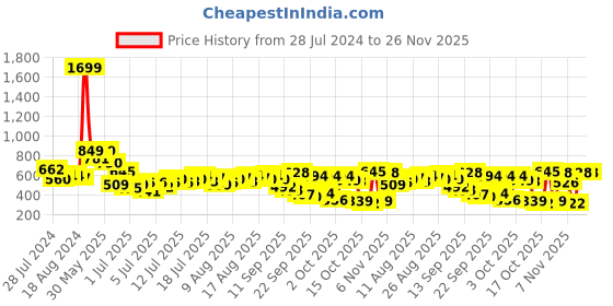 myntra.com all about you Black Solid Knitted Sheath Dress all about you Price History Graph from 28 Jul 2024 to 25 Nov 2025