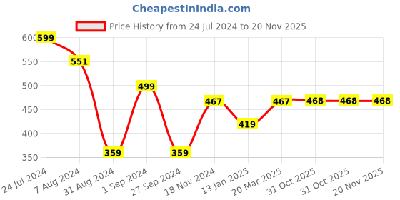 myntra.com all about you Black Solid Top all about you Price History Graph from 24 Jul 2024 to 19 Nov 2025