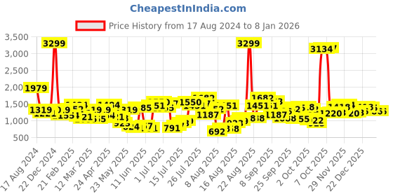 myntra.com all about you Black Square Neck Long Sleeves Bodysuit all about you Price History Graph from 17 Aug 2024 to 3 Jan 2026