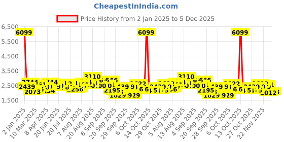 myntra.com all about you Black T-shirt With Trousers Co-Ords all about you Price History Graph from 2 Jan 2025 to 4 Dec 2025