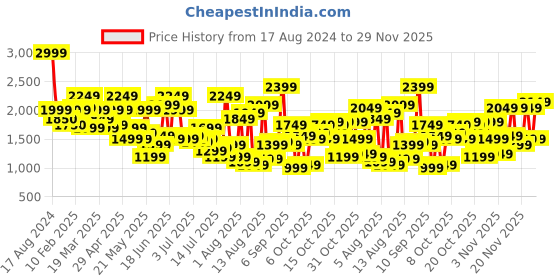 myntra.com all about you Black V-Neck Long Sleeves Basic Jumpsuit all about you Price History Graph from 17 Aug 2024 to 29 Nov 2025