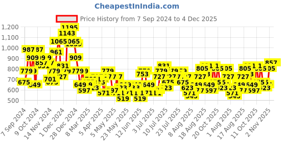 myntra.com all about you Bling & Sparkly Sheath Dress all about you Price History Graph from 7 Sep 2024 to 4 Dec 2025