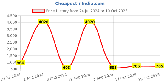 myntra.com all about you Blue & Black Printed A-Line Midi Dress all about you Price History Graph from 24 Jul 2024 to 19 Oct 2025