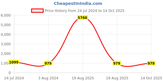 myntra.com all about you Blue Bandhani Printed Regular Gotta Patti Pure Cotton Kurta with Sharara all about you Price History Graph from 24 Jul 2024 to 14 Oct 2025