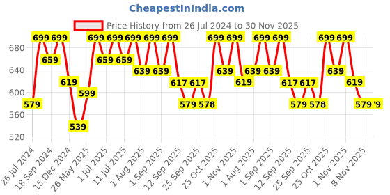 myntra.com all about you Blue Floral Printed Mandarin Collar Lace-Up Regular Top all about you Price History Graph from 26 Jul 2024 to 30 Nov 2025