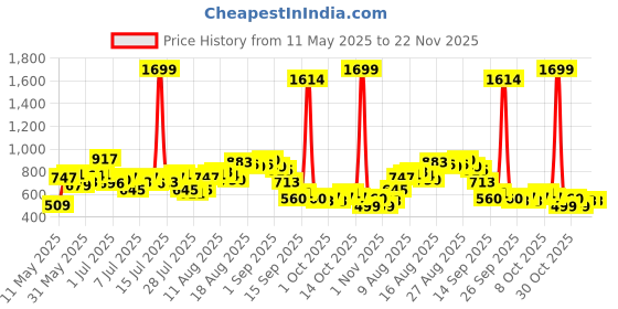 myntra.com all about you Blue Shoulder Straps A-Line Denim Top all about you Price History Graph from 11 May 2025 to 22 Nov 2025
