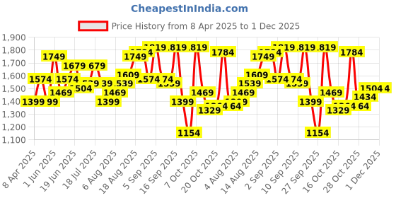 myntra.com all about you Boat Neck Top With Trousers all about you Price History Graph from 8 Apr 2025 to 1 Dec 2025