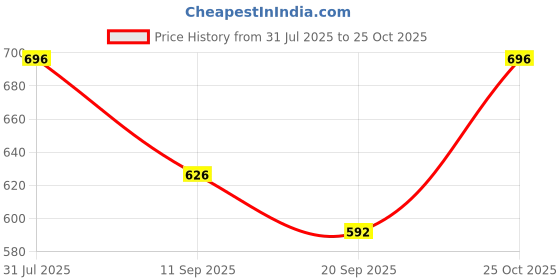 myntra.com all about you Bodycon Dress all about you Price History Graph from 31 Jul 2025 to 25 Oct 2025