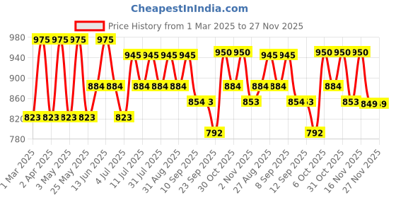 myntra.com all about you Bohemian Embroidered Bell Sleeve Fit & Flare Midi Dress all about you Price History Graph from 1 Mar 2025 to 27 Nov 2025