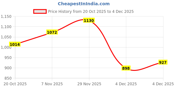 myntra.com all about you Bohemian Printed sleeveless A-Line Midi Dress all about you Price History Graph from 20 Oct 2025 to 4 Dec 2025