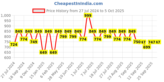 myntra.com all about you Bottle Green Dobby Weave A- Line Dress all about you Price History Graph from 27 Jul 2024 to 4 Oct 2025