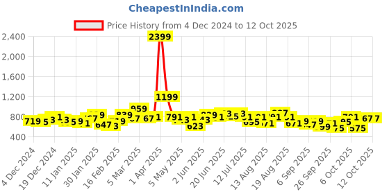 myntra.com all about you Boucle Pullover Sweater all about you Price History Graph from 4 Dec 2024 to 11 Oct 2025