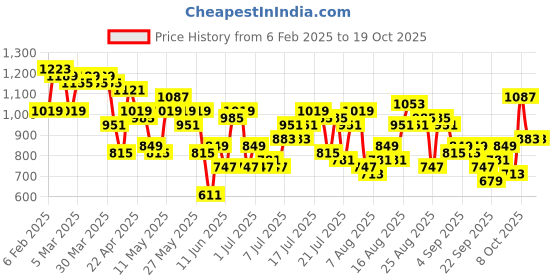 myntra.com all about you Box Pleats Wrap Dress with Belt all about you Price History Graph from 6 Feb 2025 to 18 Oct 2025