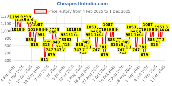 myntra.com all about you Box Pleats Wrap Dress with Belt all about you Price History Graph from 4 Feb 2025 to 28 Nov 2025