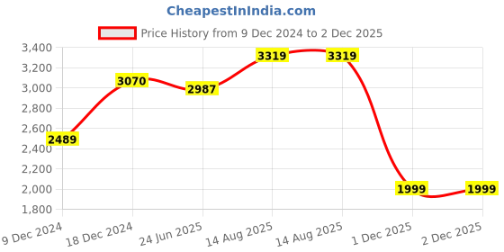 myntra.com all about you Brown Floral Printed Pleated Pure Cotton Kurta with Trouser & Dupatta all about you Price History Graph from 9 Dec 2024 to 2 Dec 2025