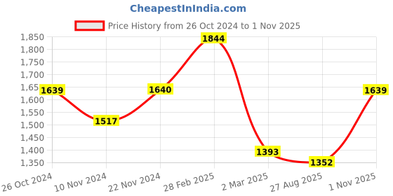 myntra.com all about you Brown Geometric Printed Scoop Neck Belted Fit & Flare Dress all about you Price History Graph from 26 Oct 2024 to 1 Nov 2025