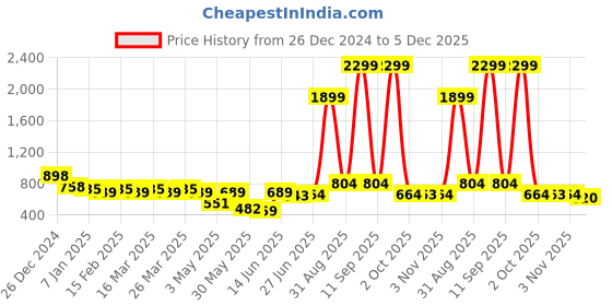 myntra.com all about you Brown Lapel Collar Crop Shirt With Trousers all about you Price History Graph from 26 Dec 2024 to 5 Dec 2025