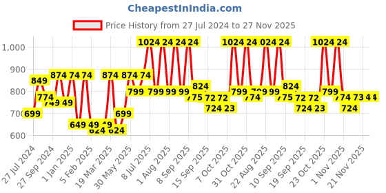 myntra.com all about you Burgundy Self-design Puff Sleeves A-Line Midi Dress all about you Price History Graph from 27 Jul 2024 to 26 Nov 2025