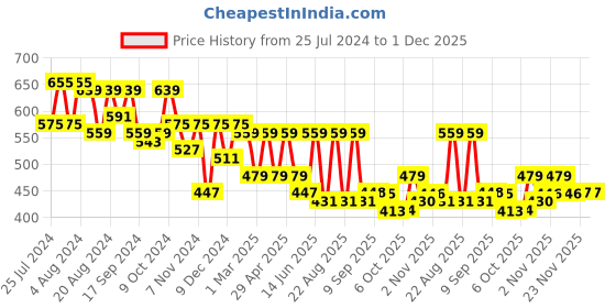 myntra.com all about you Burgundy Self Design Striped V-Neck Puff Sleeve Regular Top all about you Price History Graph from 25 Jul 2024 to 1 Dec 2025
