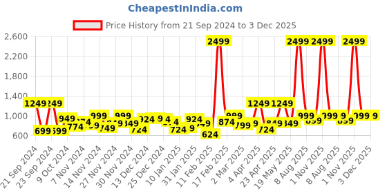 myntra.com all about you Cable Knit Pullover all about you Price History Graph from 21 Sep 2024 to 2 Dec 2025