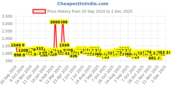 myntra.com all about you Cable Knit Self-Design Pullover all about you Price History Graph from 20 Sep 2024 to 2 Dec 2025