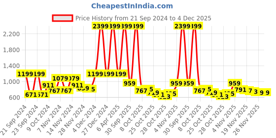 myntra.com all about you Cable Knit Self-Design Pullover all about you Price History Graph from 21 Sep 2024 to 3 Dec 2025