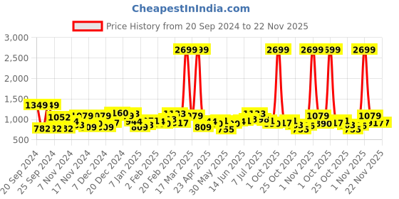 myntra.com all about you Cable Knit Self-Design Turtle-Neck Pullover all about you Price History Graph from 20 Sep 2024 to 22 Nov 2025