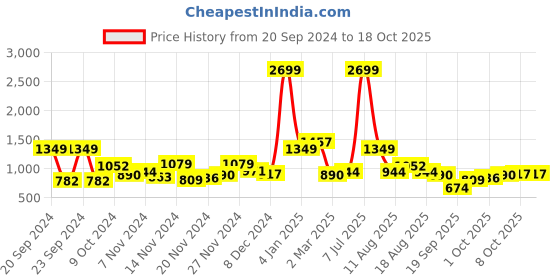 myntra.com all about you Cable Knit Self-Design Turtle-Neck Pullover all about you Price History Graph from 20 Sep 2024 to 18 Oct 2025