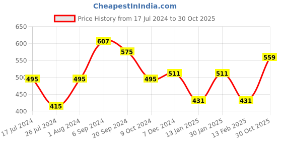myntra.com all about you Camel Brown Self Design Shirt Style Top all about you Price History Graph from 17 Jul 2024 to 30 Oct 2025