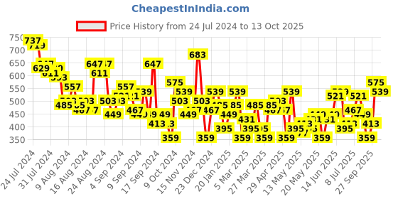 myntra.com all about you Chambray Top all about you Price History Graph from 24 Jul 2024 to 11 Oct 2025