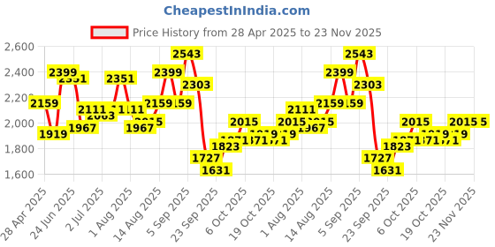 myntra.com all about you Checked Bow Detail Sheath Midi Dress all about you Price History Graph from 28 Apr 2025 to 22 Nov 2025
