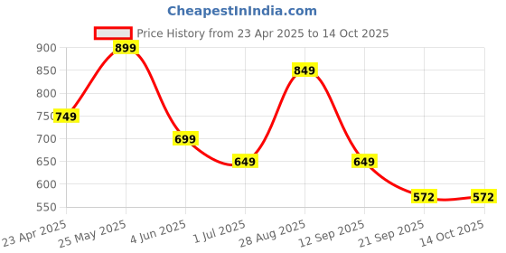 myntra.com all about you Checked Cotton Peplum Crop Top all about you Price History Graph from 23 Apr 2025 to 13 Oct 2025