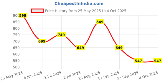 myntra.com all about you Checked Cotton Peplum Crop Top all about you Price History Graph from 25 May 2025 to 4 Oct 2025