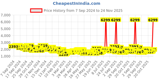 myntra.com all about you Checked Double-Breasted Longline Coat all about you Price History Graph from 7 Sep 2024 to 24 Nov 2025