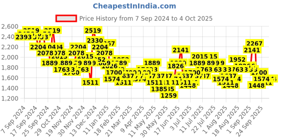 myntra.com all about you Checked Double-Breasted Longline Coat all about you Price History Graph from 7 Sep 2024 to 4 Oct 2025