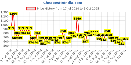 myntra.com all about you Checked Drop-Shoulder Sleeves Acrylic Pullover all about you Price History Graph from 17 Jul 2024 to 4 Oct 2025
