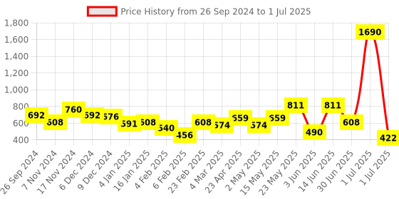 myntra.com all about you Checked Flutter Sleeve Georgette Peplum Top all about you Price History Graph from 26 Sep 2024 to 1 Jul 2025