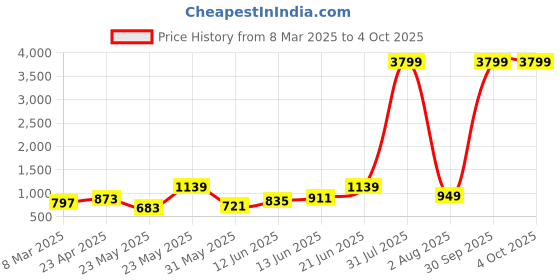 myntra.com routes by all about you all about you Checked Maxi Dress routes by all about you Price History Graph from 8 Mar 2025 to 4 Oct 2025