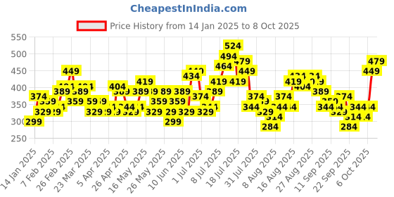 myntra.com all about you Checked Print Puff Sleeve Empire Top all about you Price History Graph from 14 Jan 2025 to 4 Oct 2025