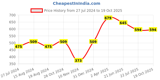 myntra.com all about you Checked Puff Sleeves Square Neck Satin Crop Top all about you Price History Graph from 27 Jul 2024 to 19 Oct 2025