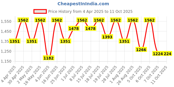 myntra.com all about you Checked Ready to Wear Saree all about you Price History Graph from 4 Apr 2025 to 9 Oct 2025