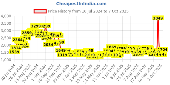 myntra.com all about you formals all about you Checked Single-Breasted Blazer all about you formals Price History Graph from 10 Jul 2024 to 1 Oct 2025