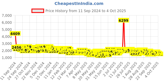 myntra.com all about you Checked Single-Breasted Longline Coat all about you Price History Graph from 11 Sep 2024 to 4 Oct 2025