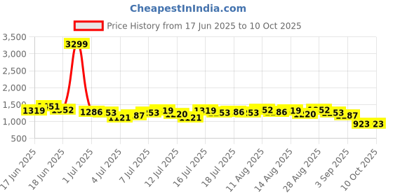 myntra.com all about you Checked Smocked Puff Sleeve Fit & Flare Midi Dress all about you Price History Graph from 17 Jun 2025 to 4 Oct 2025
