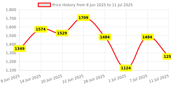 myntra.com all about you Checked Structured Handheld Bag with all about you Price History Graph from 8 Jun 2025 to 11 Jul 2025