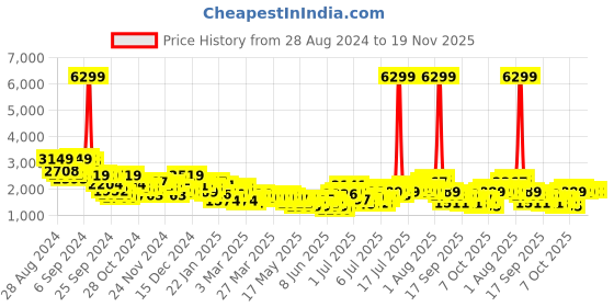 myntra.com all about you Checked Tweed Overcoat all about you Price History Graph from 28 Aug 2024 to 19 Nov 2025