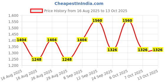 myntra.com all about you Checked Woven Design Zari Tissue Saree all about you Price History Graph from 16 Aug 2025 to 13 Oct 2025