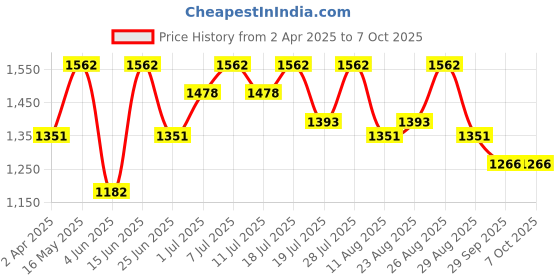 myntra.com all about you Checked Zari Pure Linen Ready to Wear Saree all about you Price History Graph from 2 Apr 2025 to 6 Oct 2025